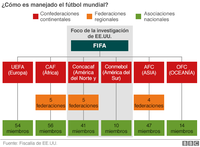 Organigrama FIFA